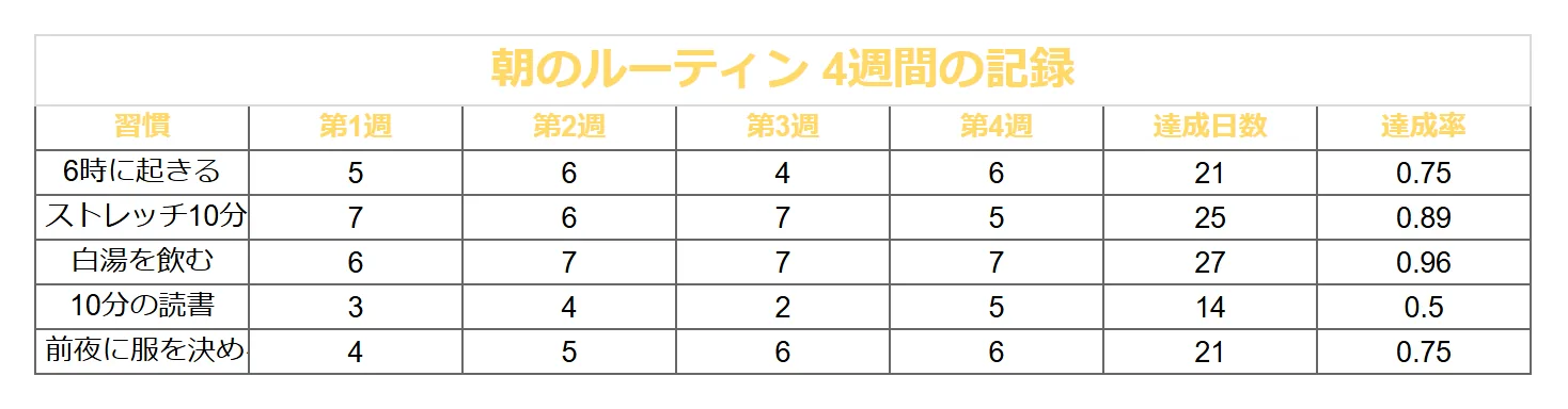 習慣トラッカー（シック）のよくある崩れ方の例