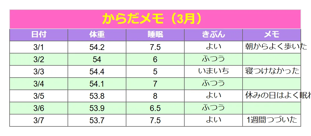健康・体重記録（かわいい）のよくある崩れ方の例