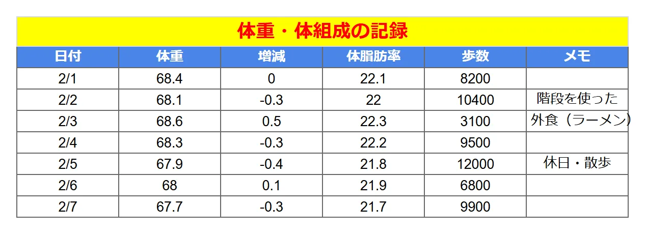 健康・体重記録（ミニマル）のよくある崩れ方の例