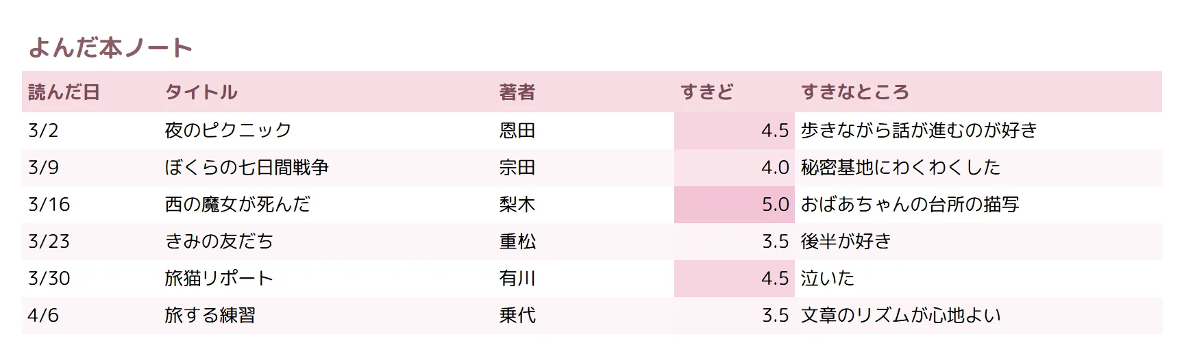 読書・学習記録（かわいい）の整えた表のサンプル