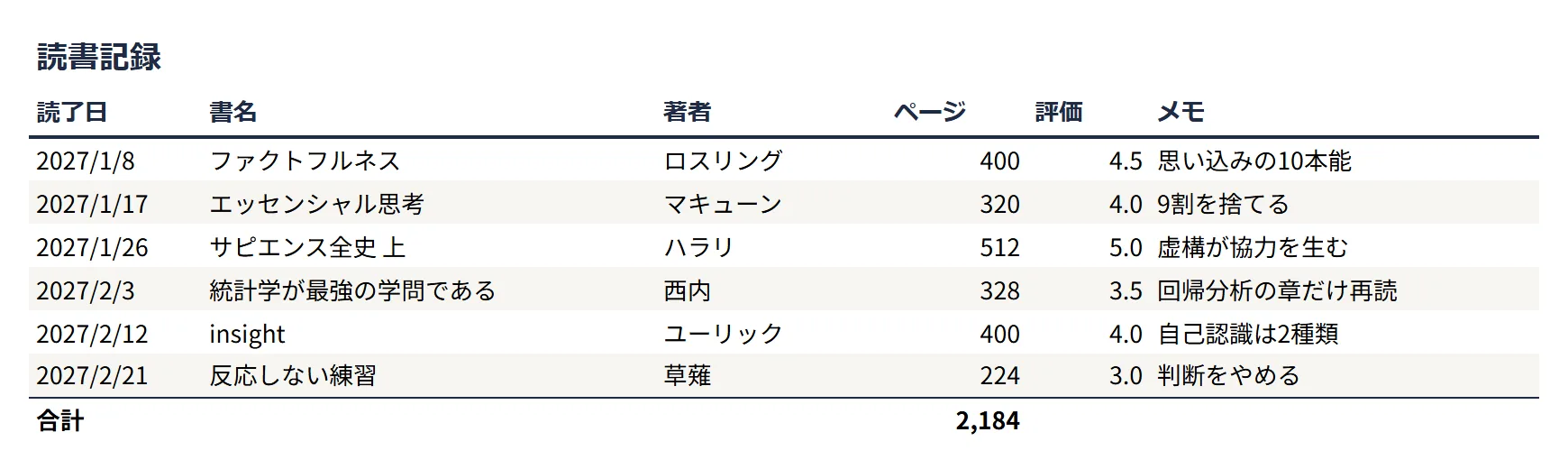 読書・学習記録（ミニマル）の整えた表のサンプル