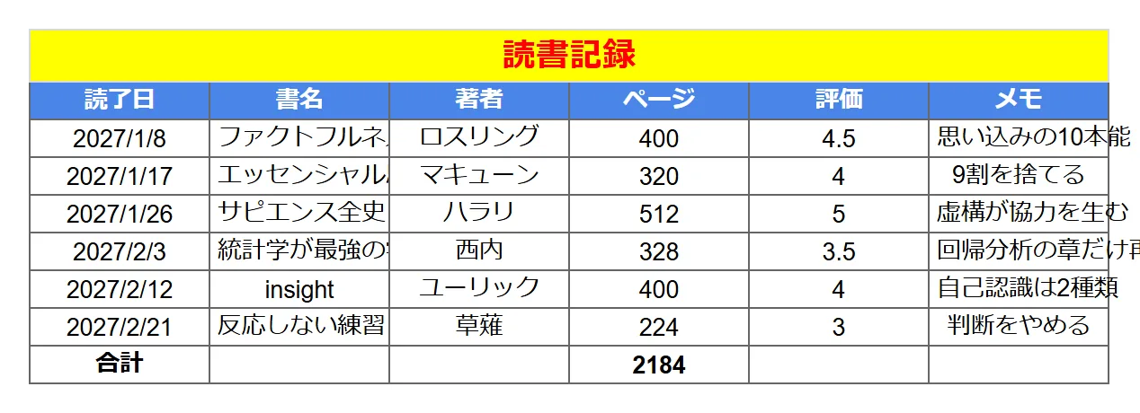 読書・学習記録（ミニマル）のよくある崩れ方の例