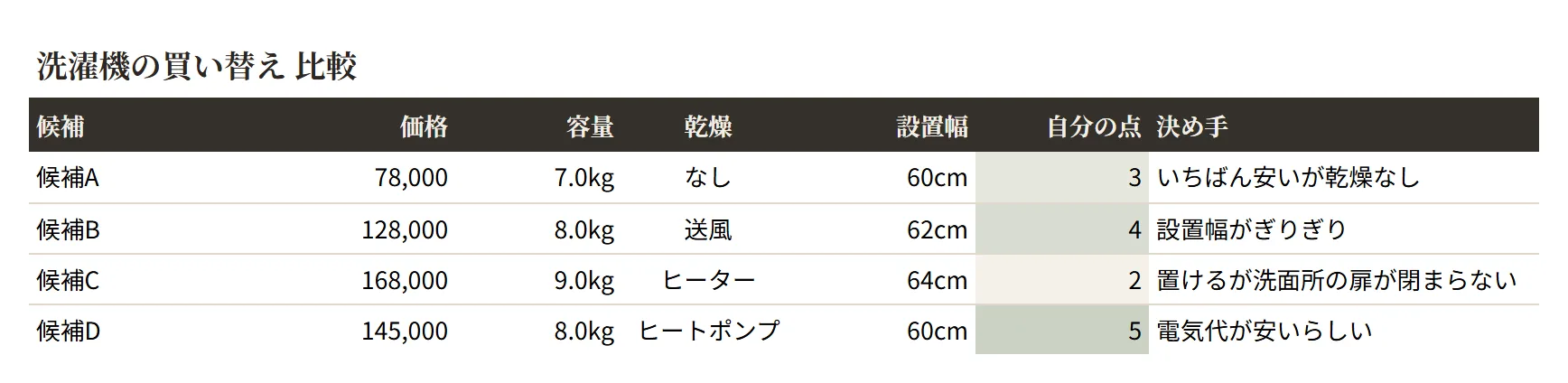 買い物・在庫リスト（シック）の整えた表のサンプル