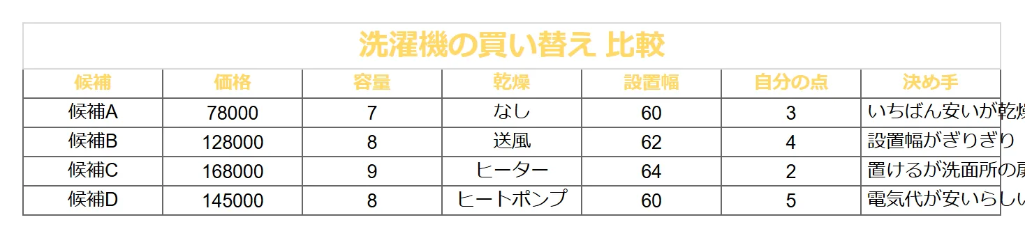 買い物・在庫リスト（シック）のよくある崩れ方の例