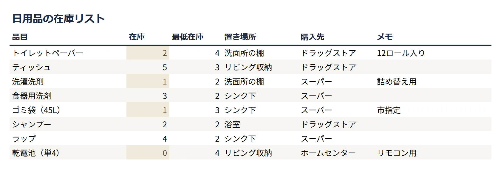 買い物・在庫リスト（ミニマル）の整えた表のサンプル