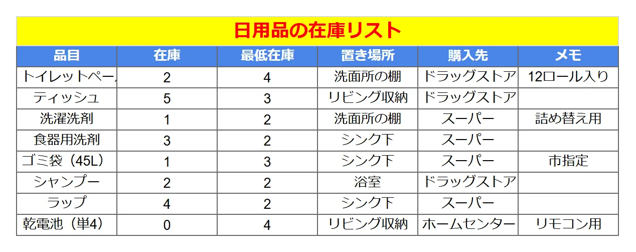 買い物・在庫リスト（ミニマル）のよくある崩れ方の例