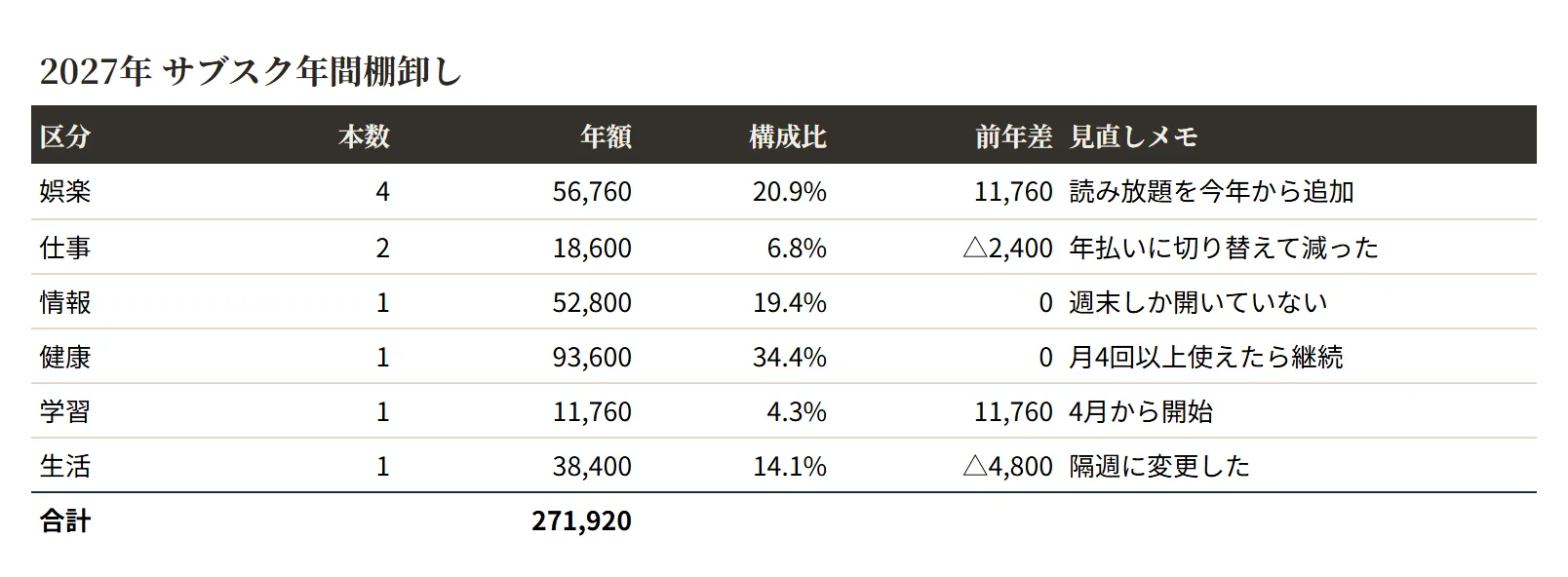 サブスク管理（シック）の整えた表のサンプル