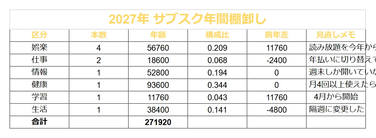 サブスク管理（シック）のよくある崩れ方の例