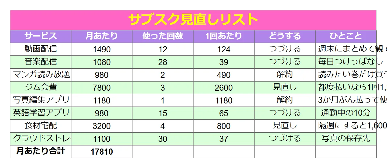 サブスク管理（かわいい）のよくある崩れ方の例