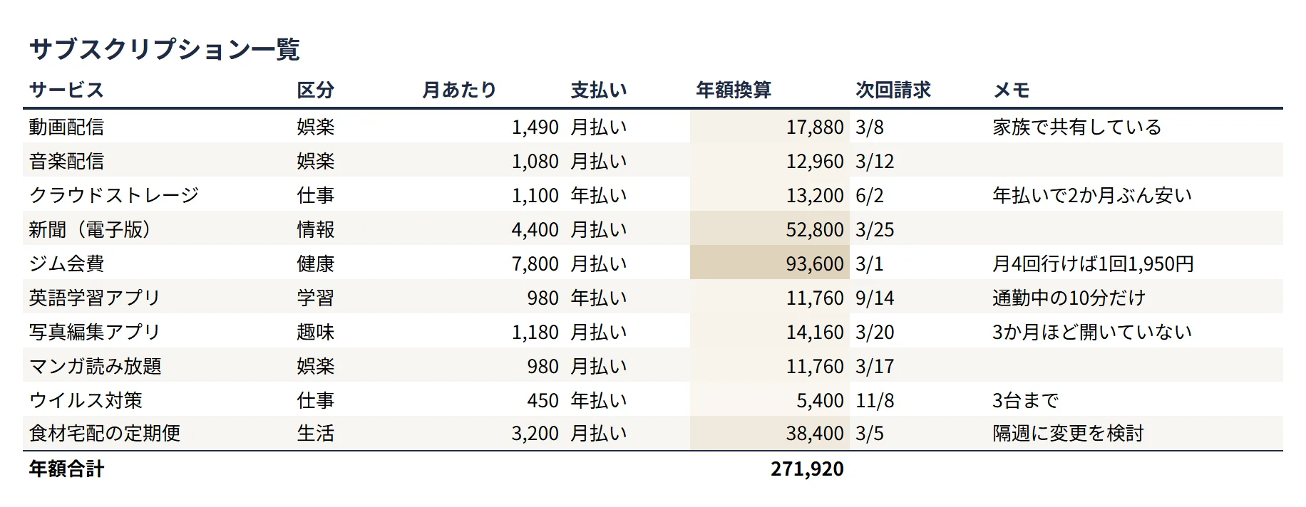 サブスク管理（ミニマル）の整えた表のサンプル