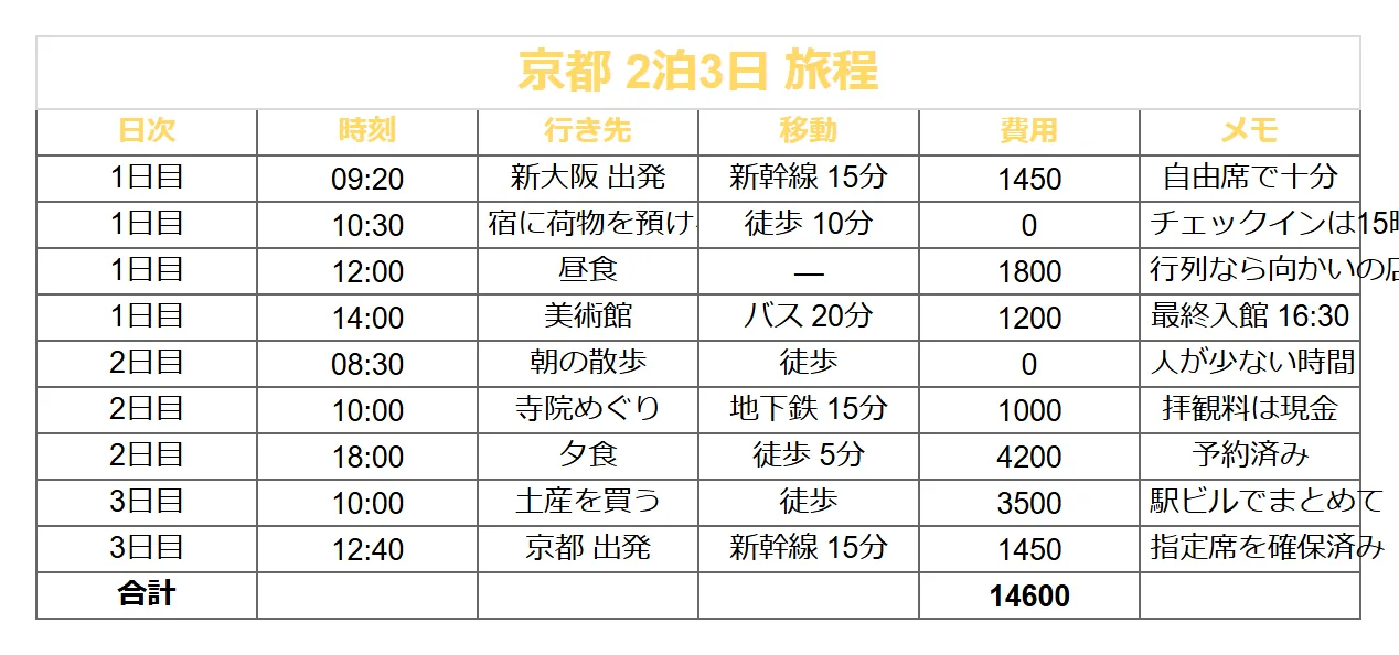 持ち物・旅行計画（シック）のよくある崩れ方の例