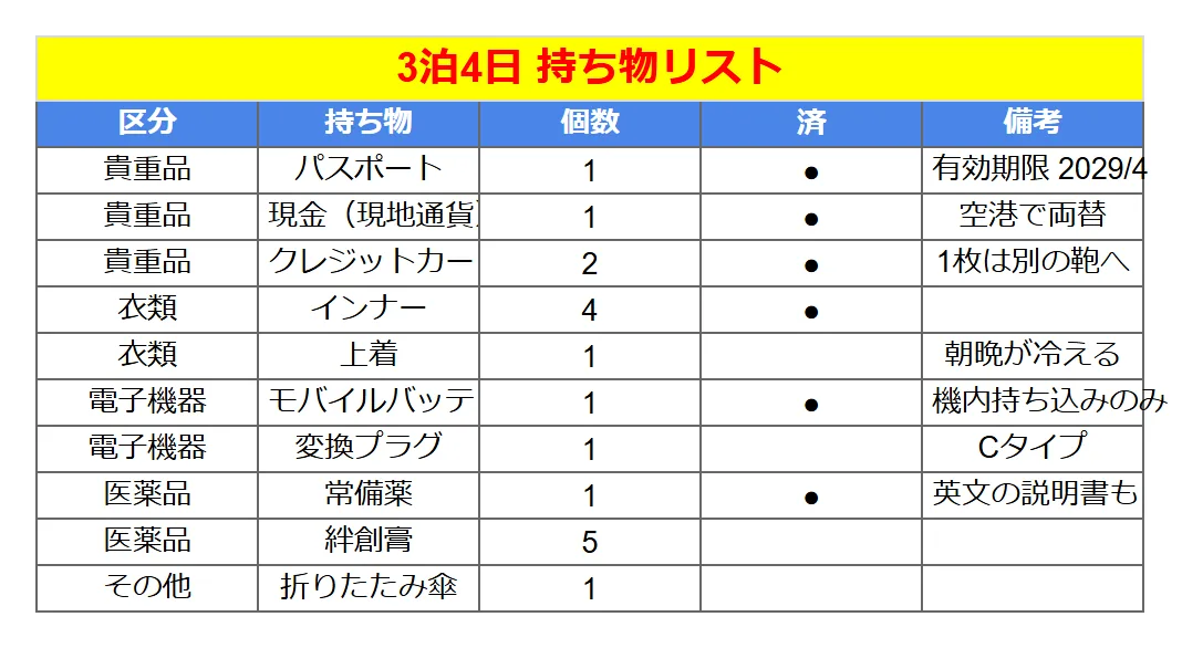 持ち物・旅行計画（ミニマル）のよくある崩れ方の例